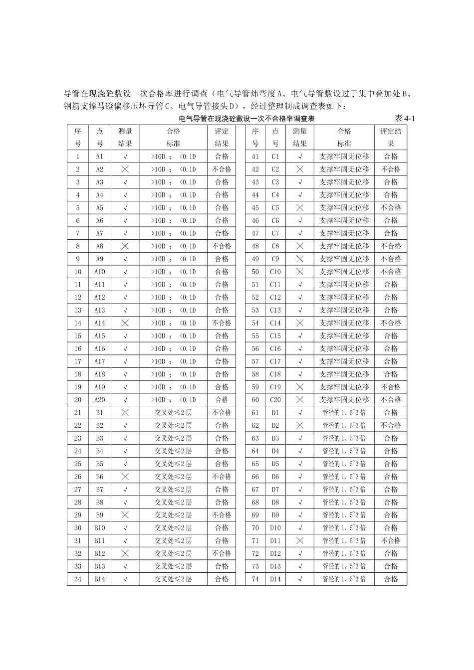 降低电气导管在现浇砼敷设一次不合格率_第2页