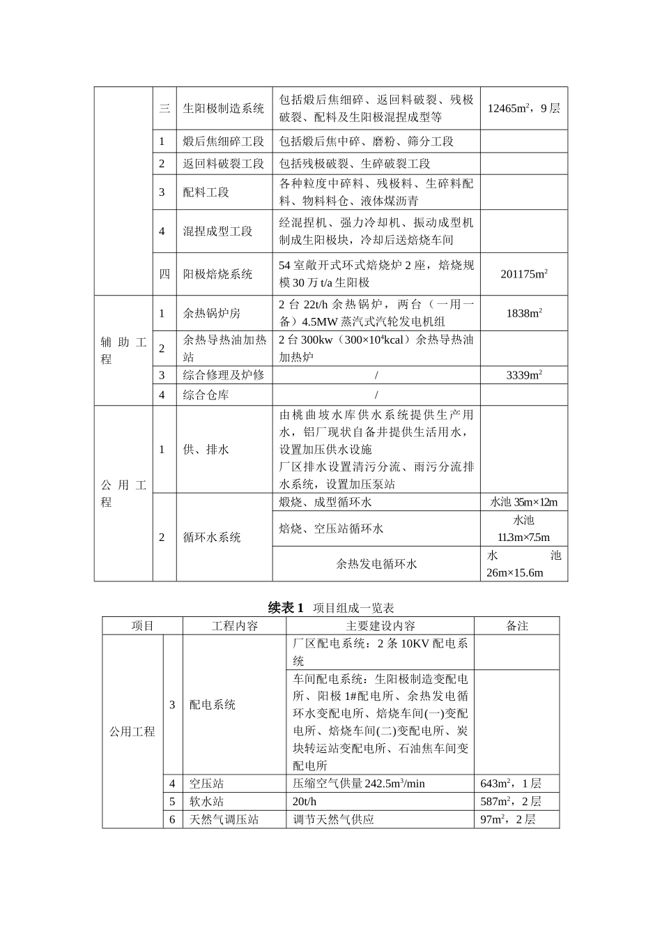 陕西美鑫产业投资有限公司年产30万吨预焙阳极项目_第3页