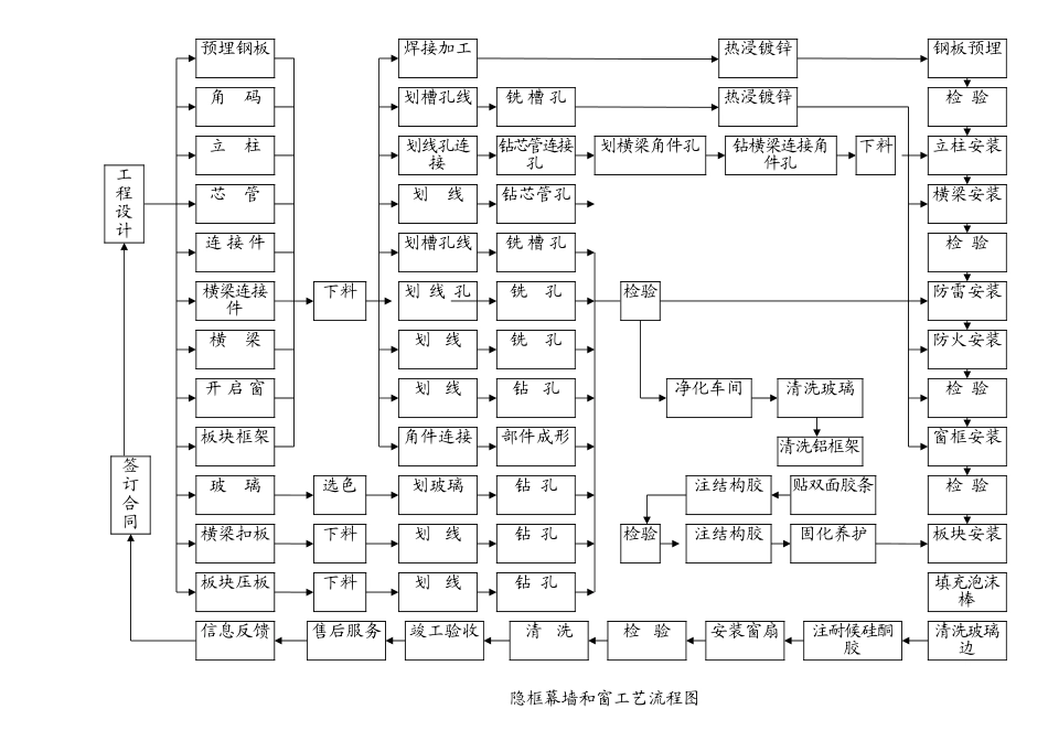隐框幕墙和窗工艺流程图_第1页