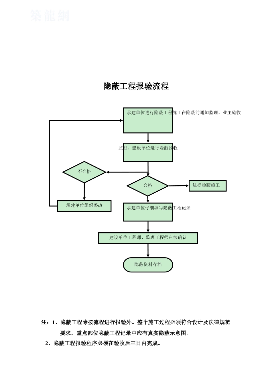 隐蔽报验流程图_第1页