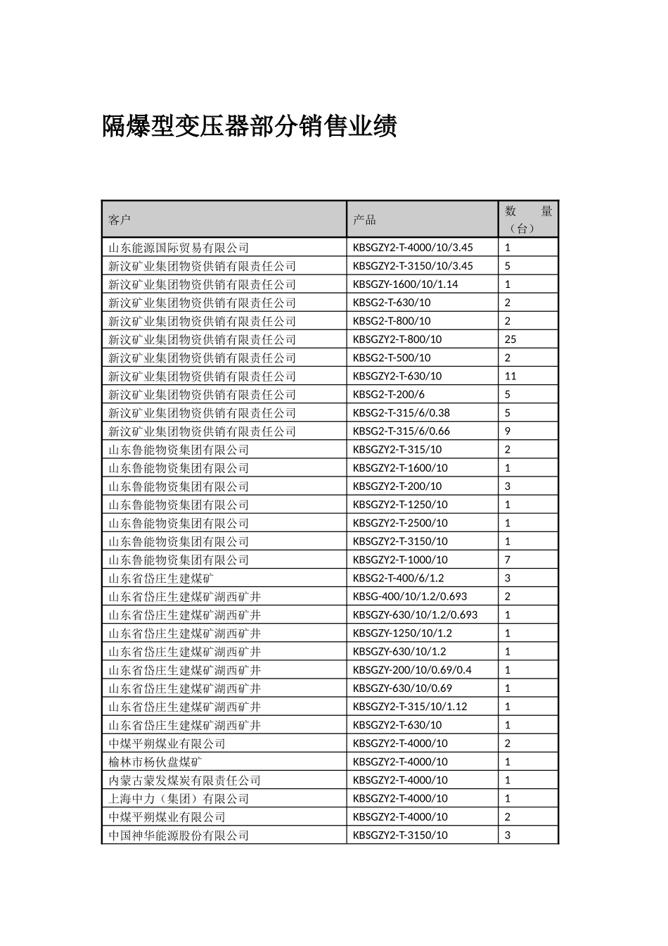 隔爆型变压器部分销售业绩_第1页