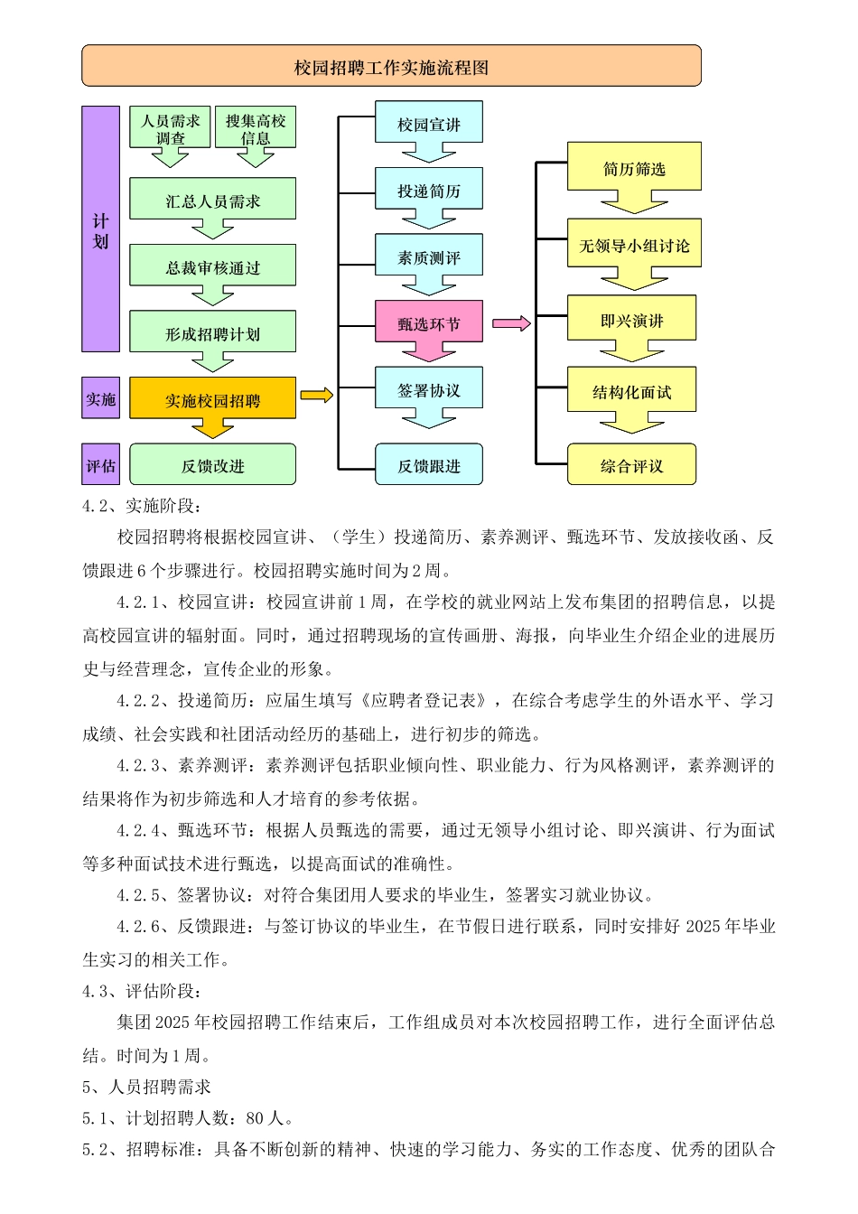集团公司校园招聘实施方案_第2页