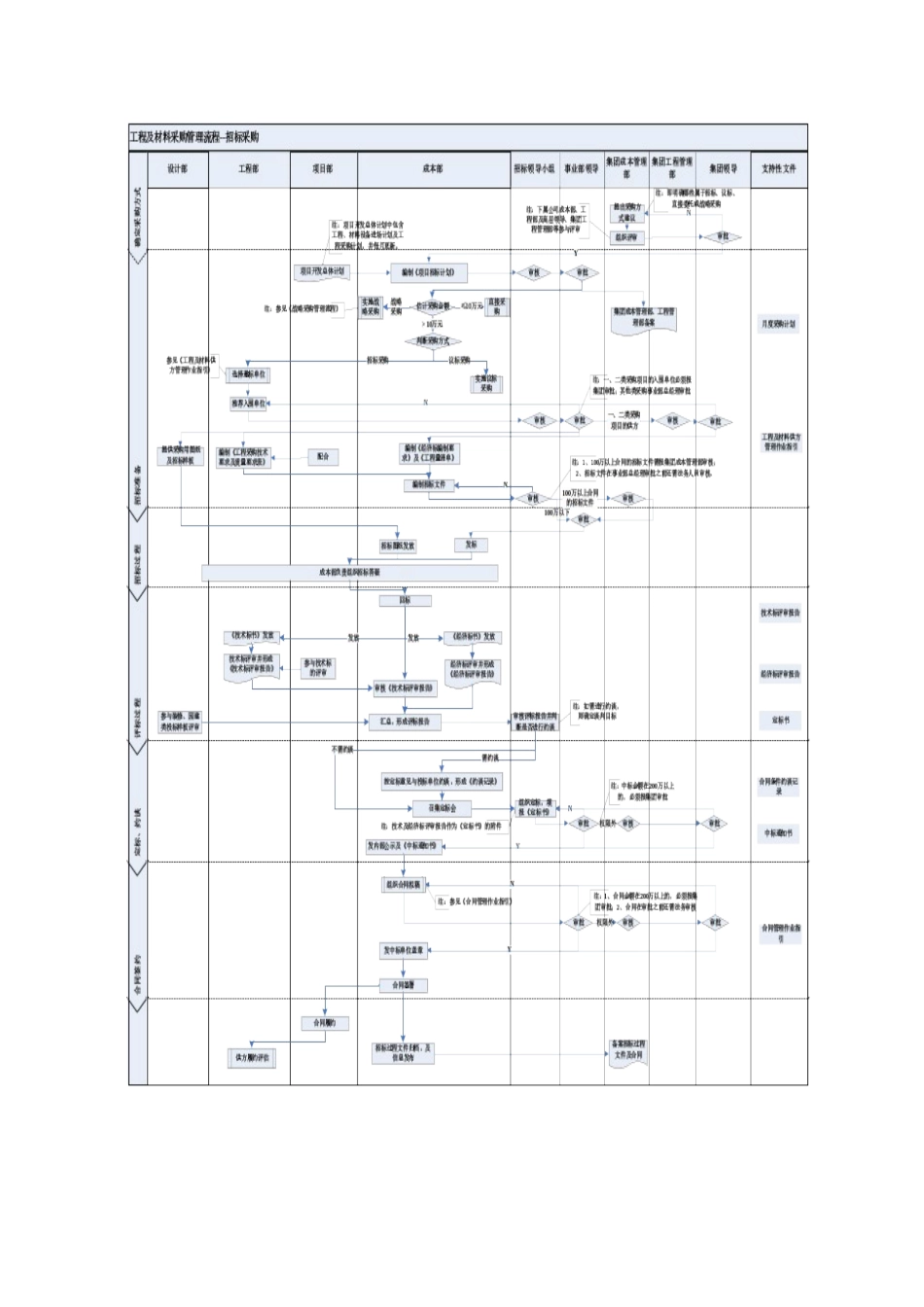 集团工程及材料设备采购管理流程_第2页