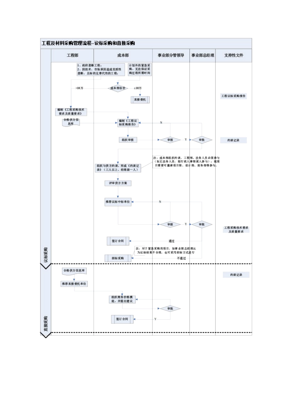 集团工程及材料设备采购管理流程_第3页