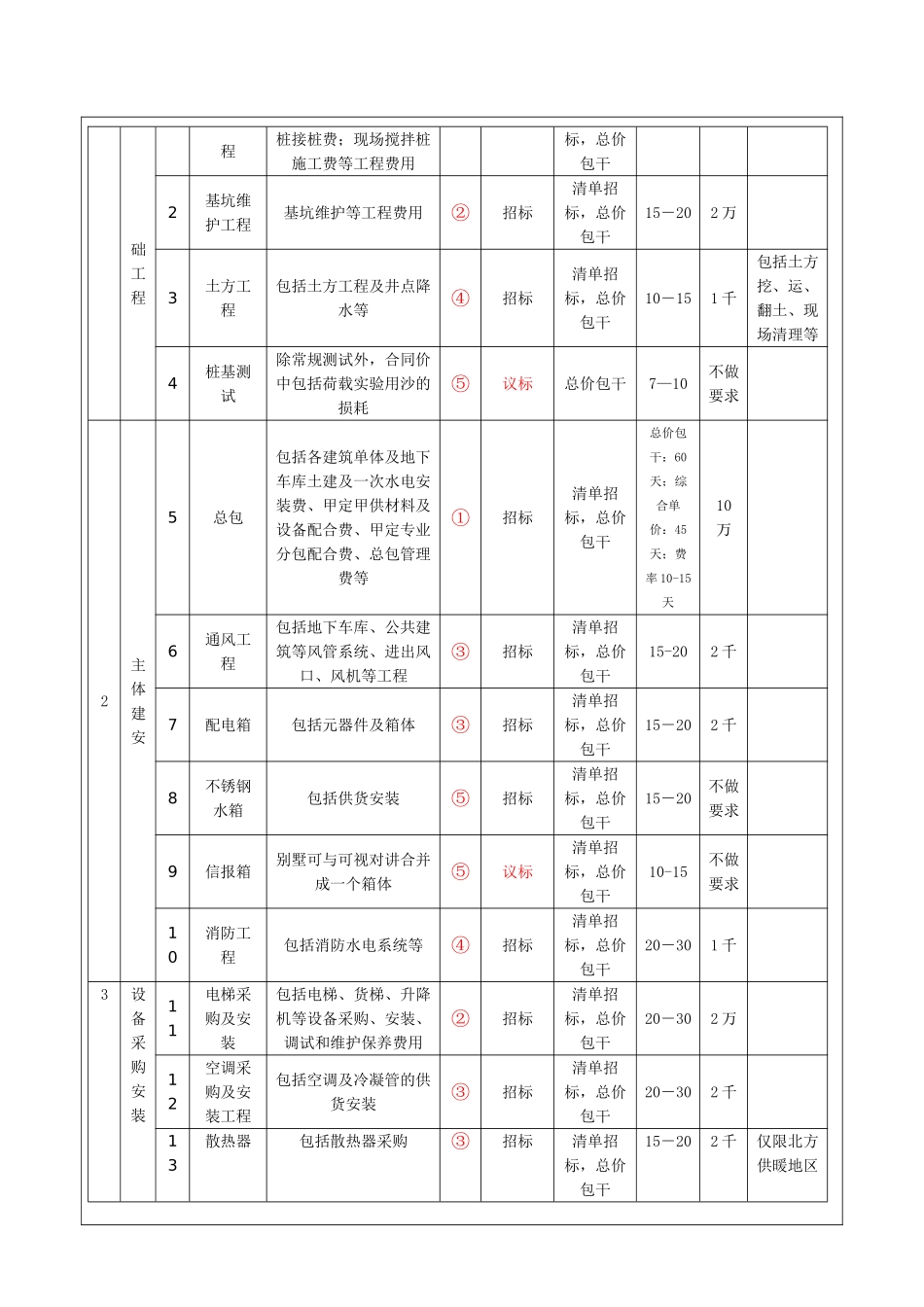 集团工程采购类别界定办法_第3页
