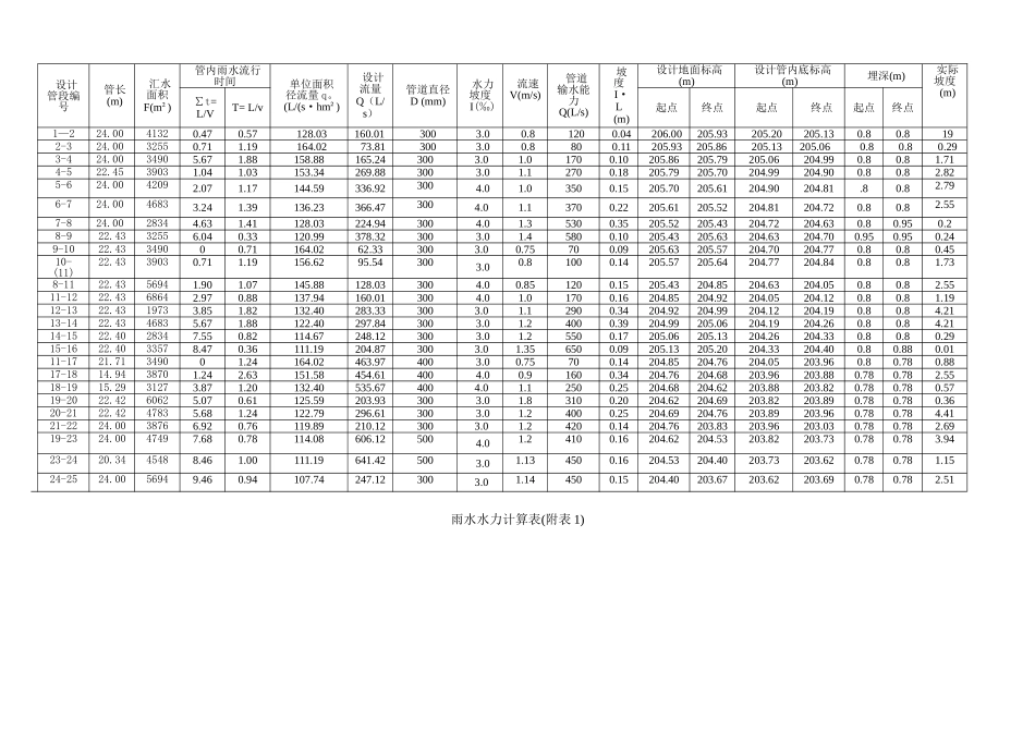 雨水水力计算表_第1页
