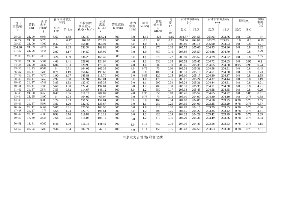 雨水水力计算表_第3页