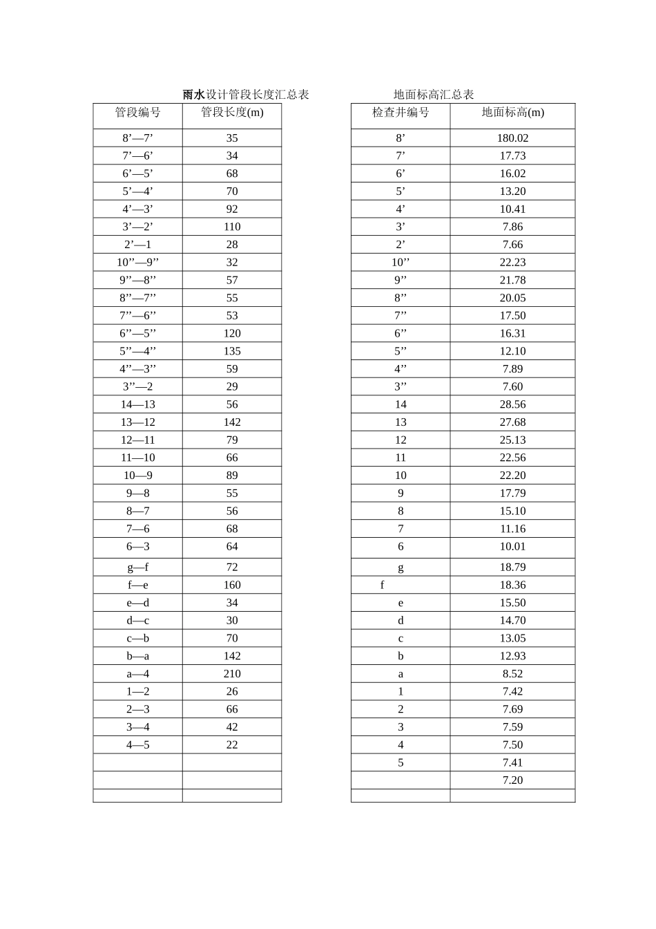 雨水设计管段长度汇总表---地面标高汇总表_第1页
