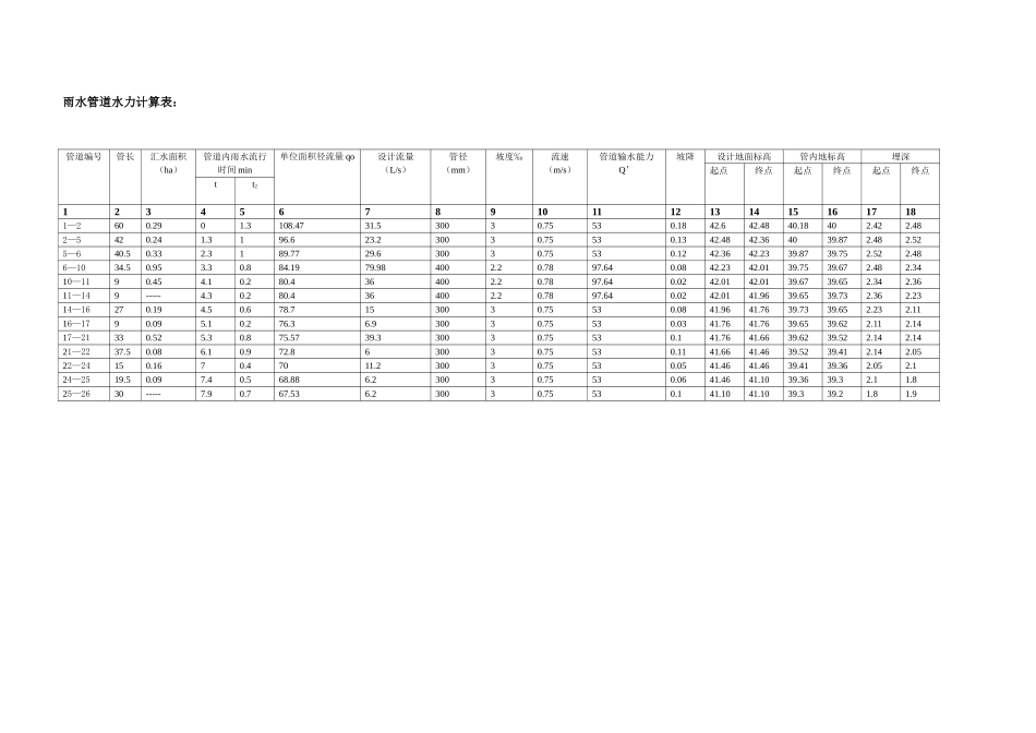 雨水管道水力计算表_第1页