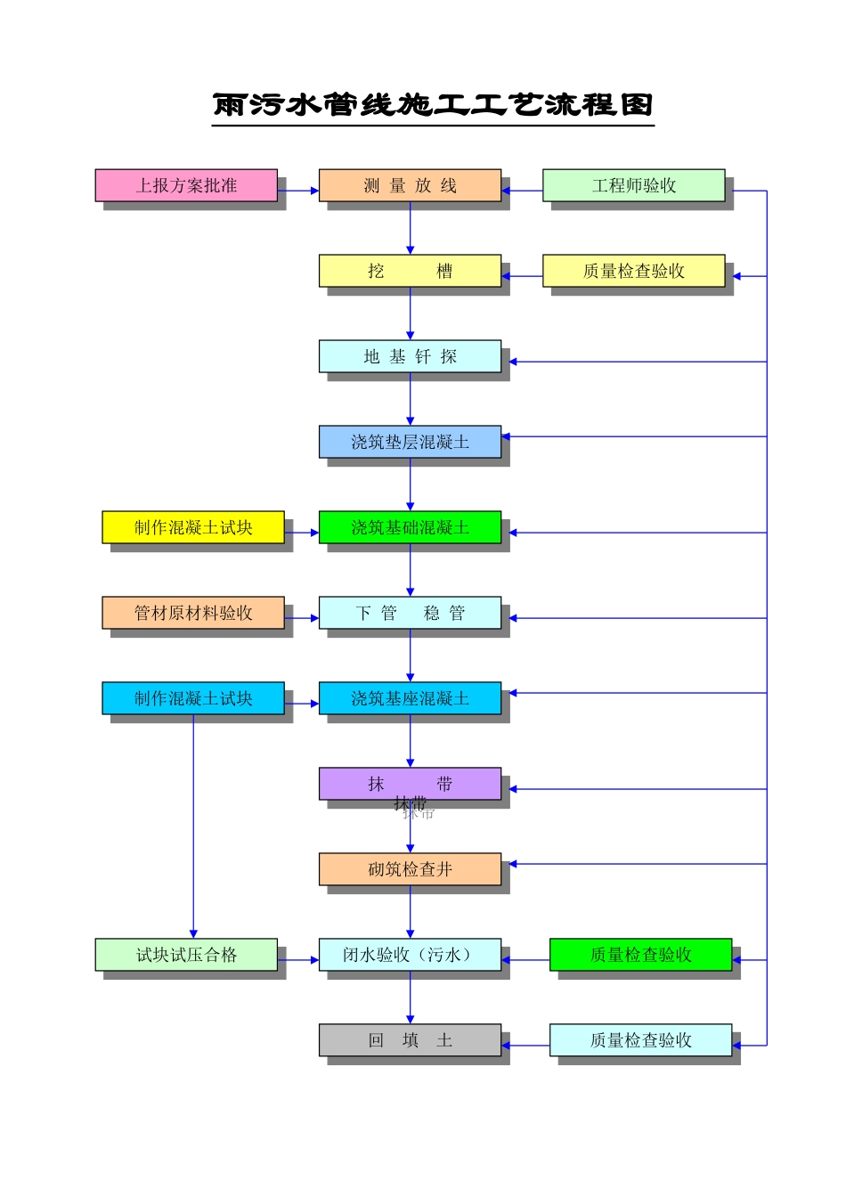 雨污水管线施工工艺流程图_第1页