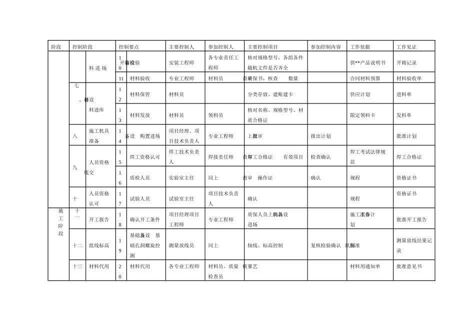 鞍山某高层住宅工程总承包管理方案_第3页