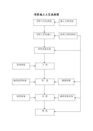 顶管施工工艺流程图