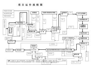 项--目--运--作--流--程--图