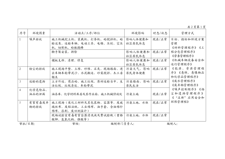 项目2025年重大环境因素清单OK_第1页