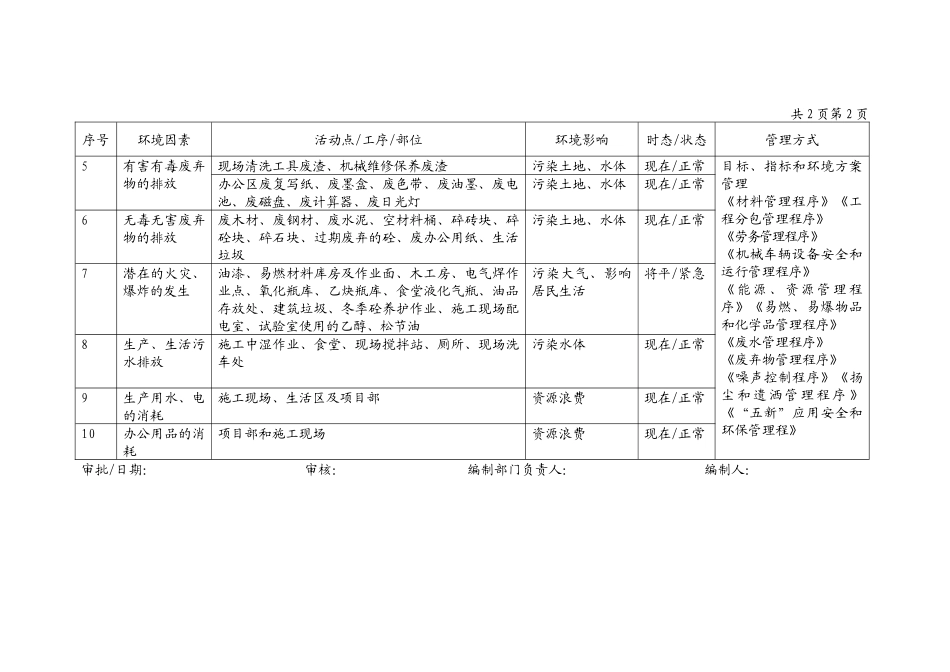 项目2025年重大环境因素清单OK_第2页