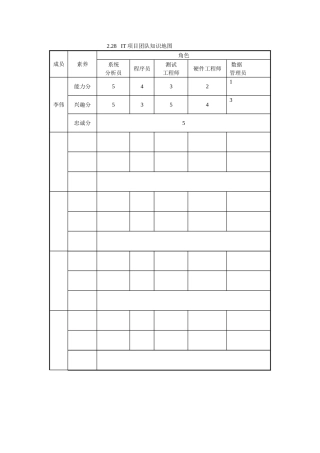 项目团队知识地图