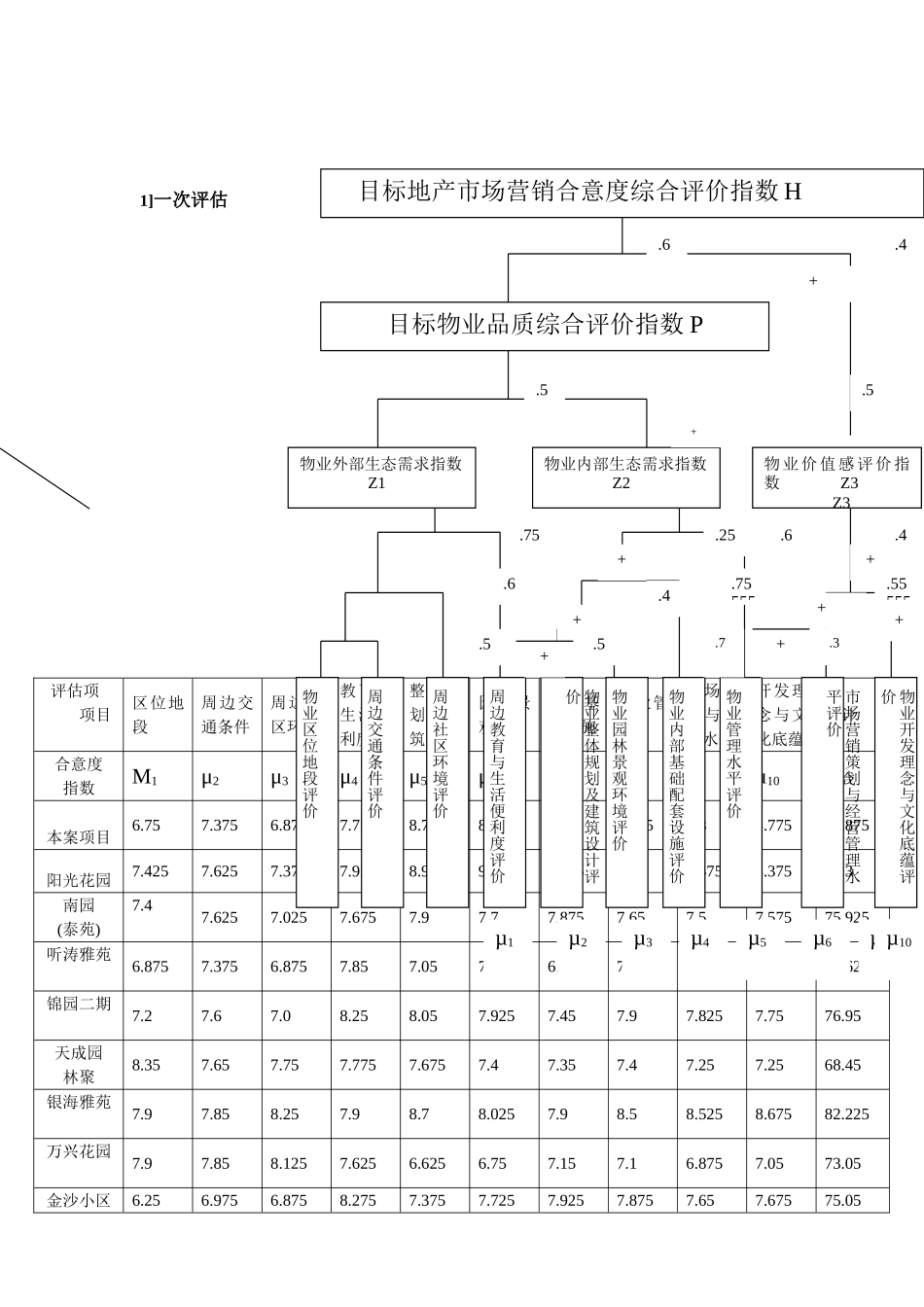 项目均好性与房地产定价_第1页