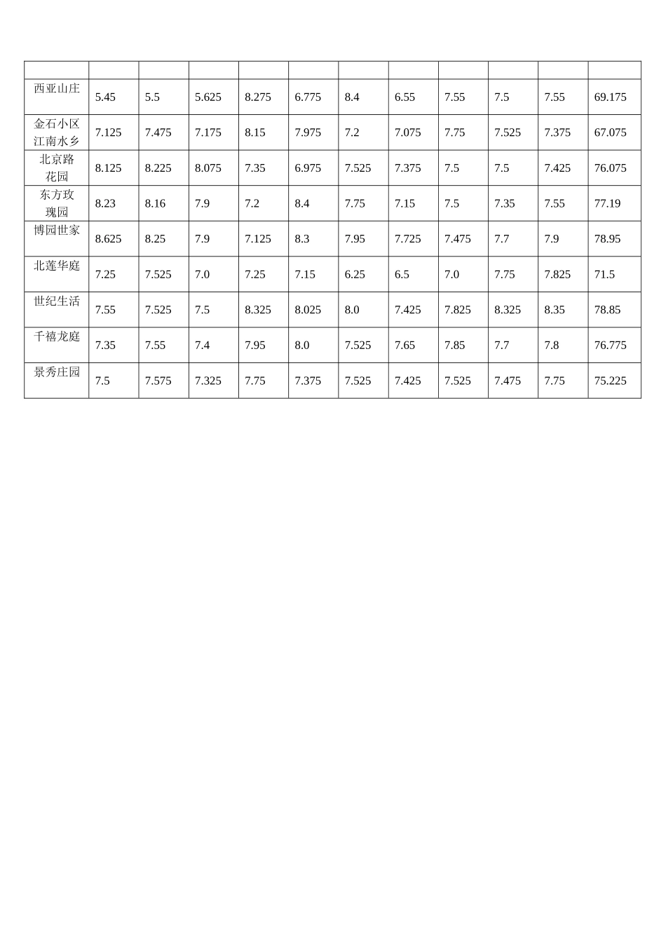 项目均好性与房地产定价_第2页