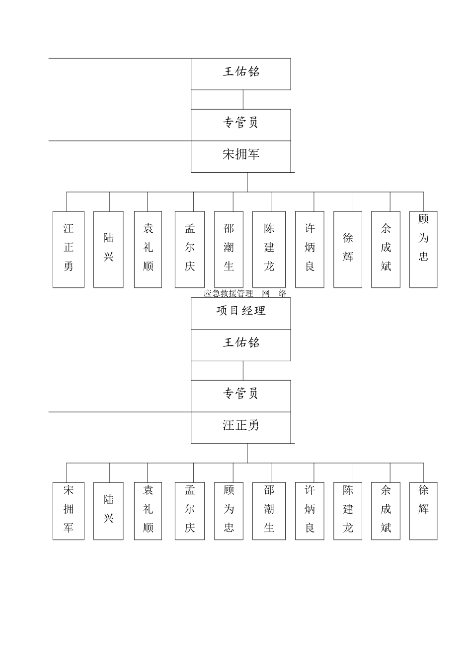项目安全生产文明施工管理网络_第3页