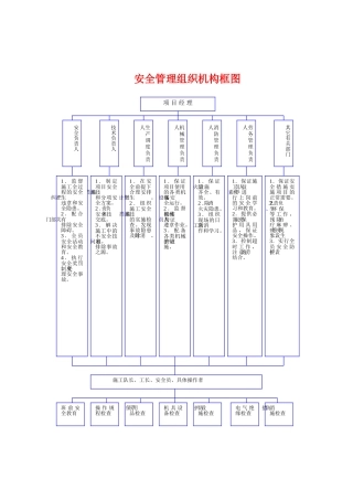 项目安全管理组织图