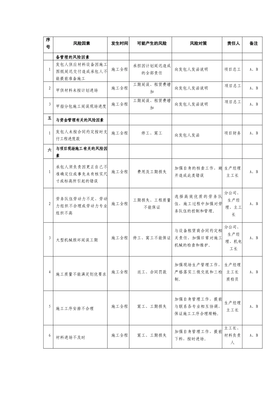 项目工期风险因素、对策表_第2页