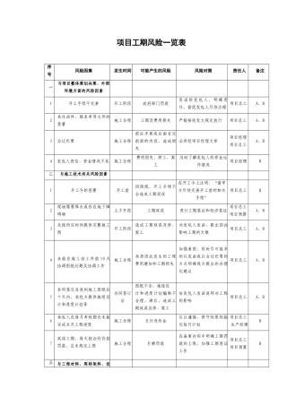 项目工期风险因素、对策表
