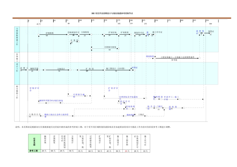 项目开发前期设计与报批报建参考控制节点_第1页