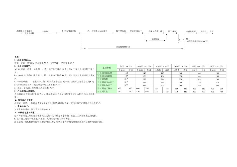 项目开发前期设计与报批报建参考控制节点_第3页