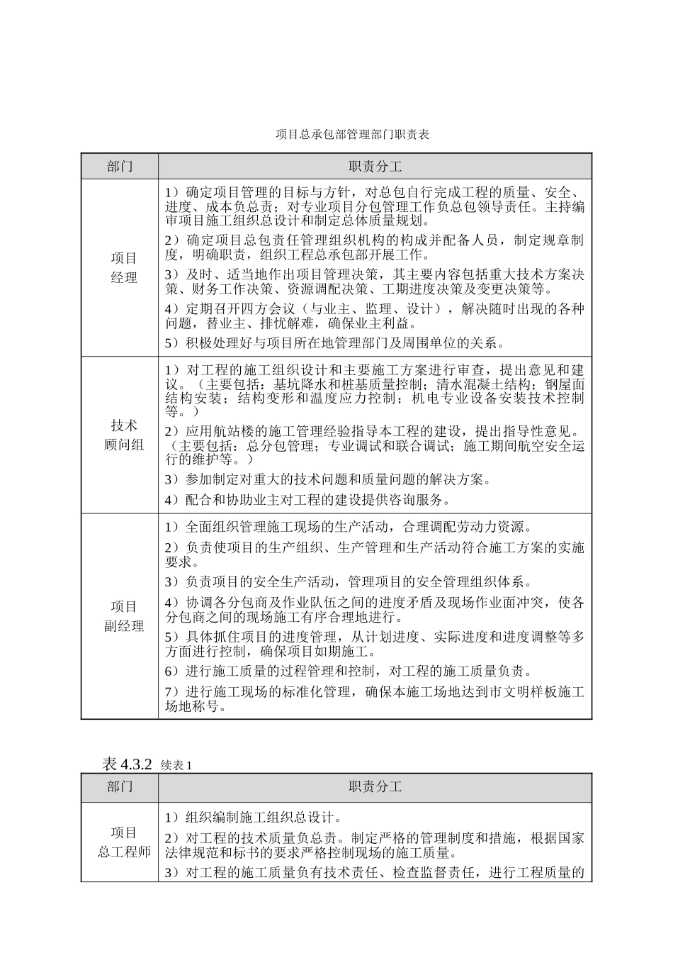 项目总承包部管理部门职责表_第1页