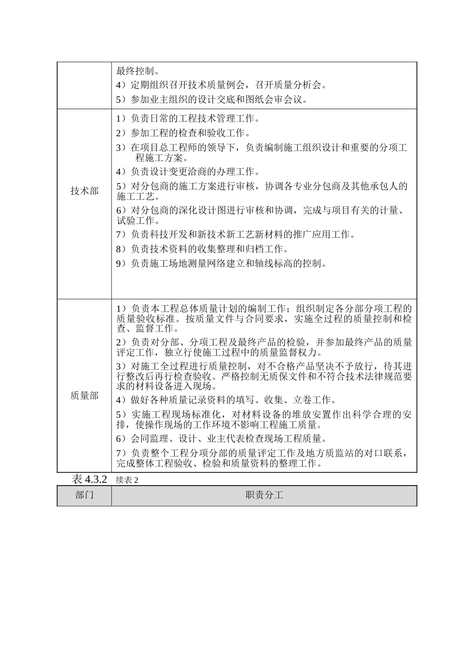 项目总承包部管理部门职责表_第2页