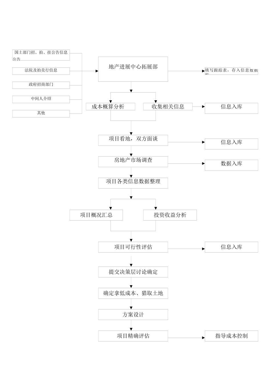 项目拓展部工作流程表_第1页