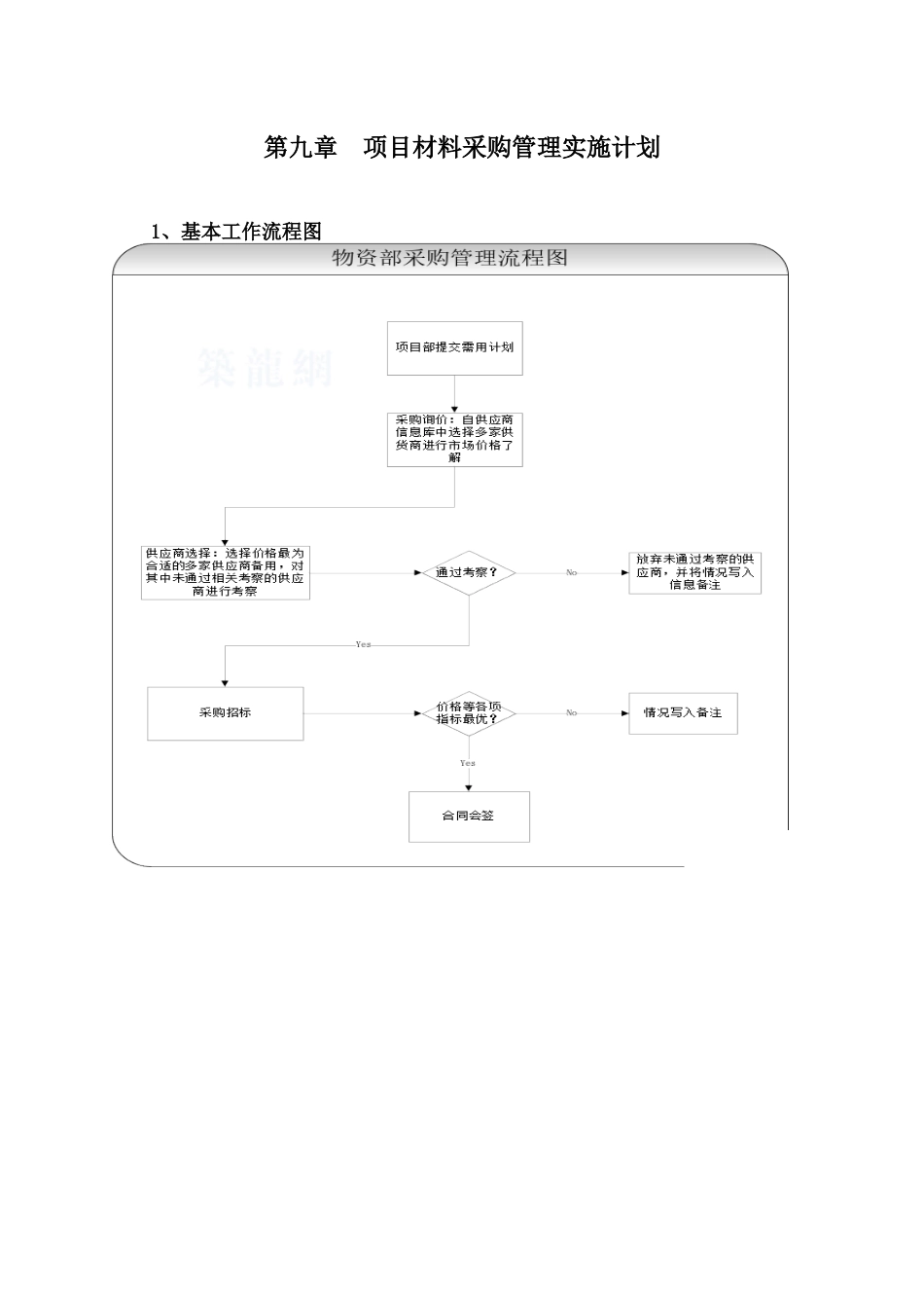 项目材料采购管理实施计划-secret_第1页