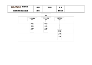 项目申报部定岗定编工作表