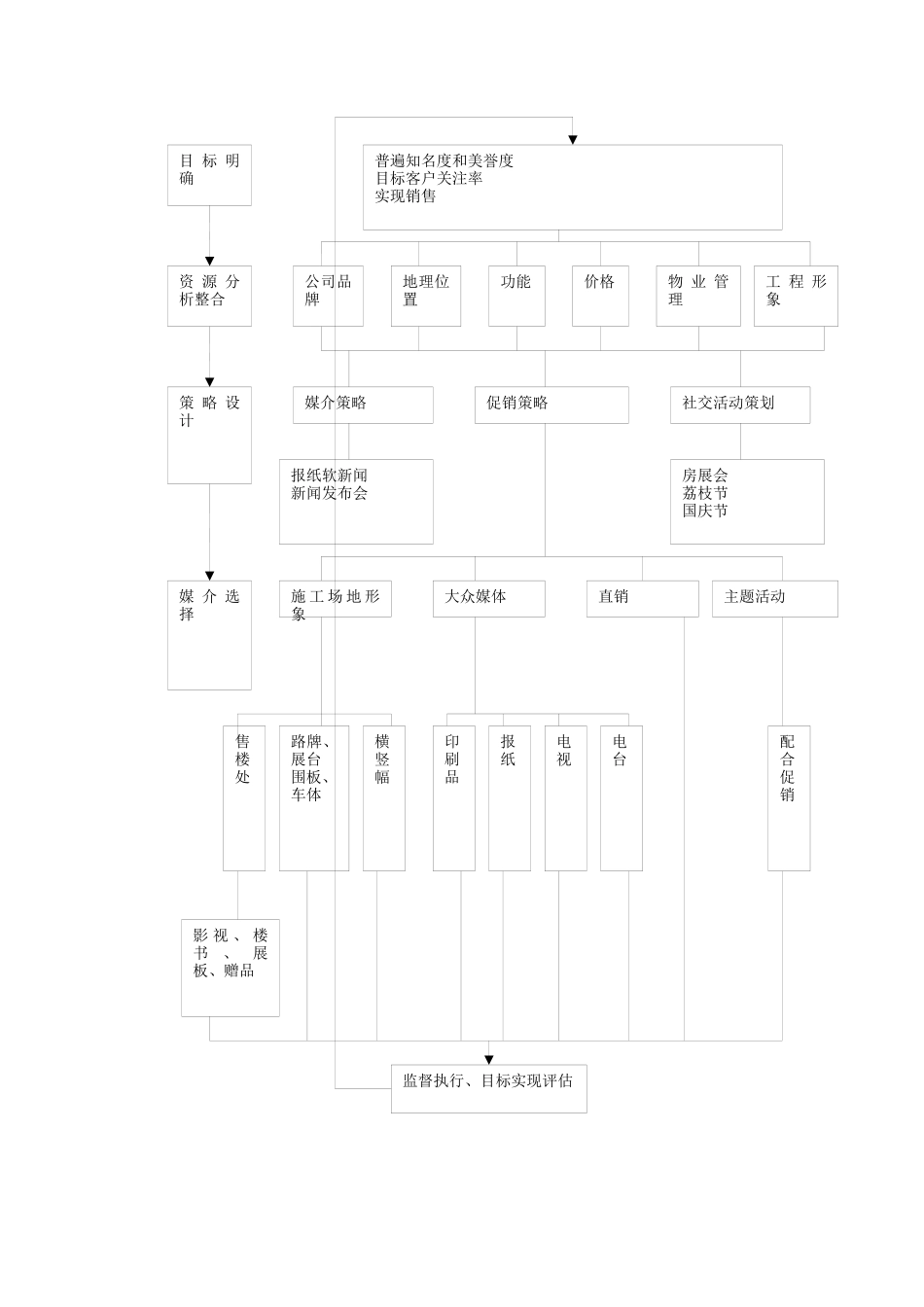 项目的销售宣传整体布置方案_第2页