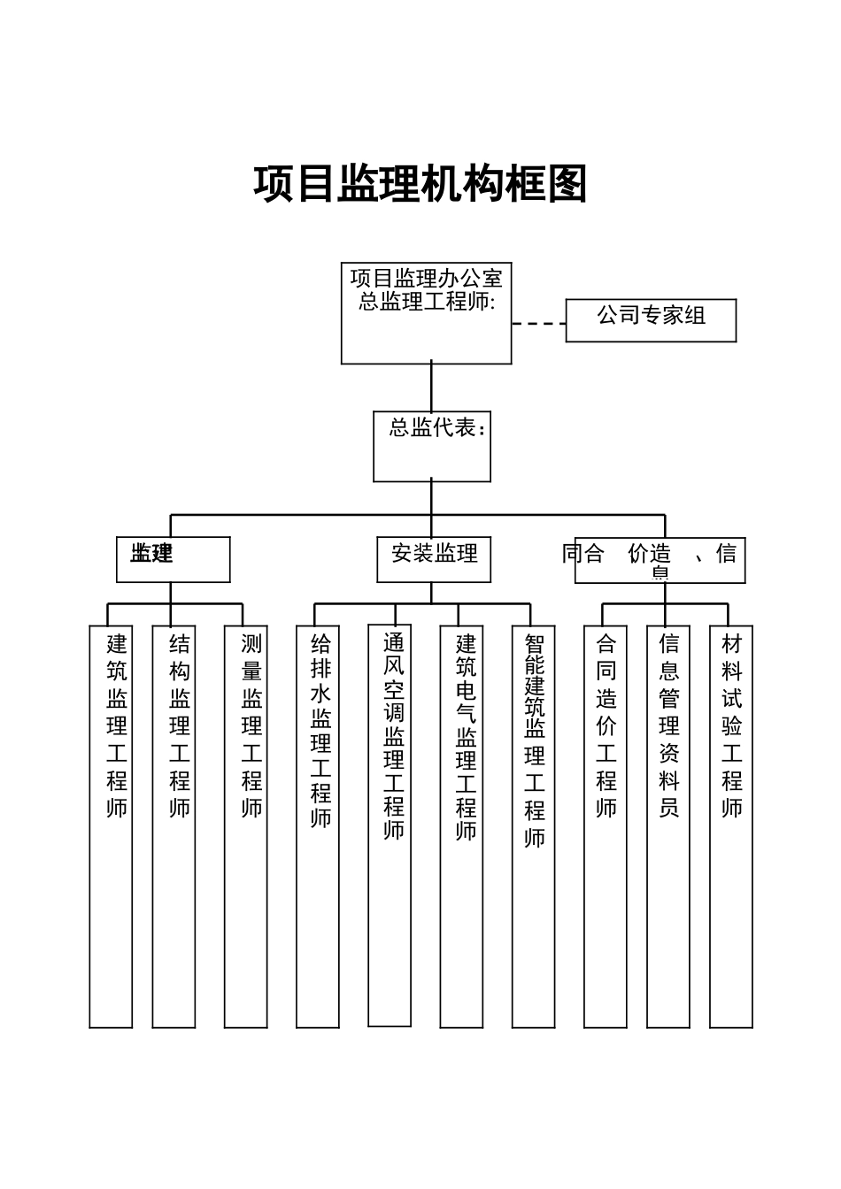 项目监理机构框图_第1页