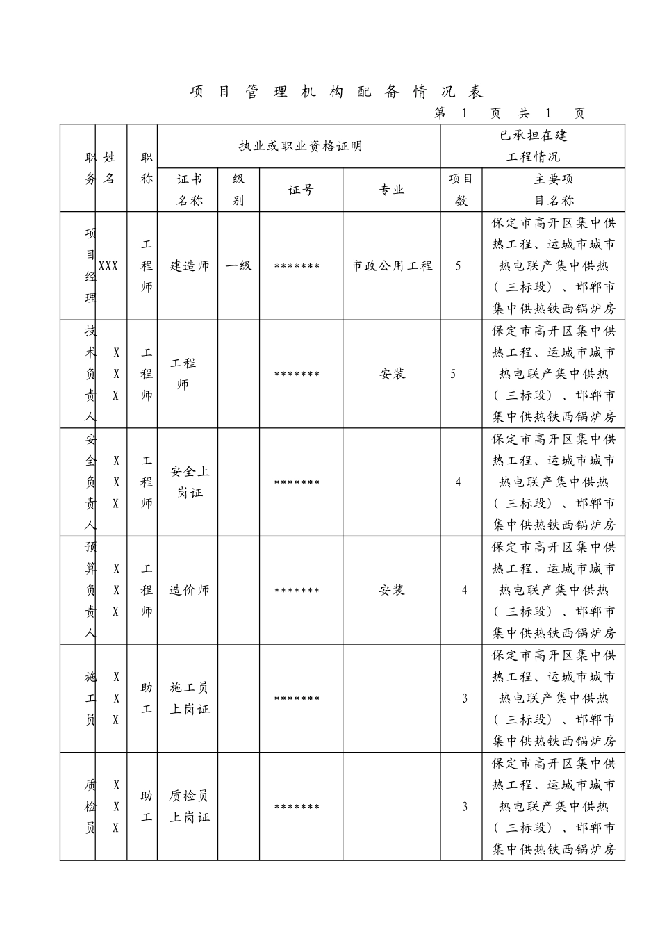 项目管理机构配备情况-secret_第1页