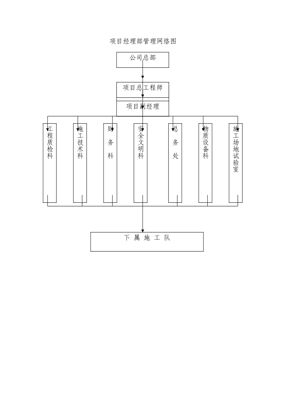 项目经理部管理网络图_第1页