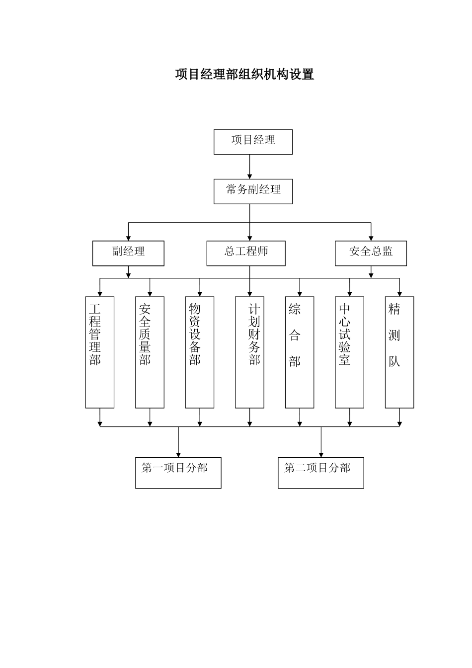 项目经理部组织机构设置_第1页
