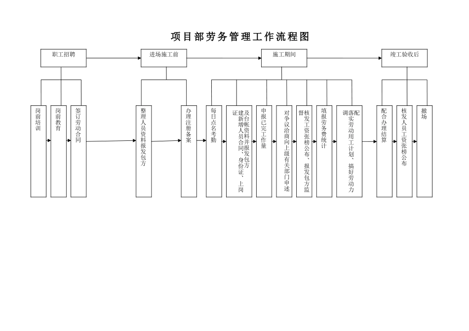 项目部劳务管理工作制度_第3页