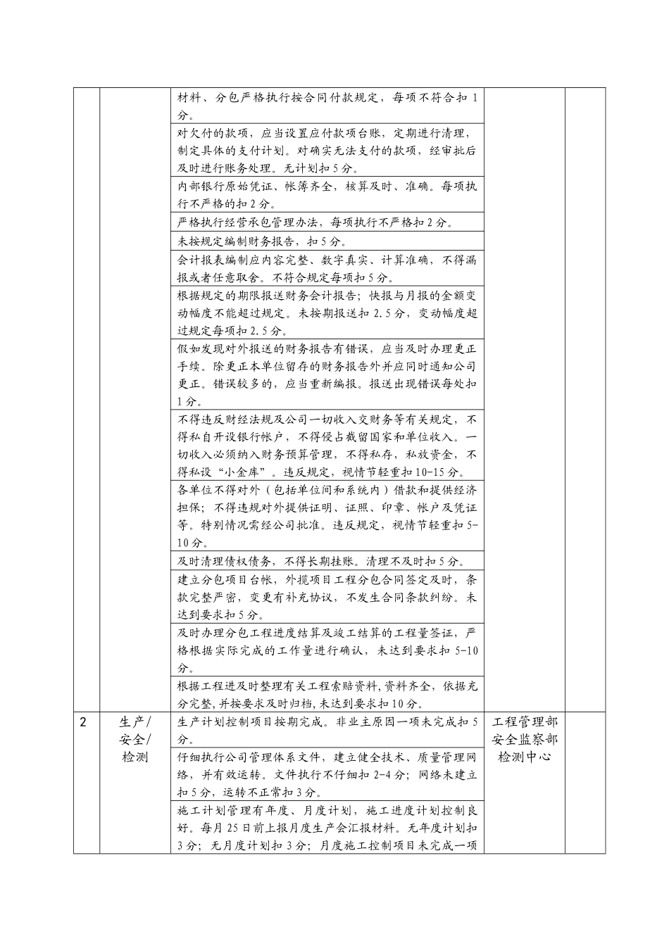 项目部季度绩效考核表_第2页