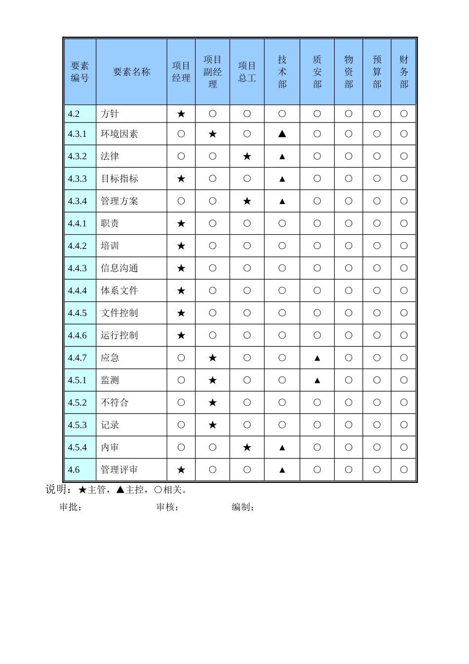 项目部管理体系职能分配表_第3页