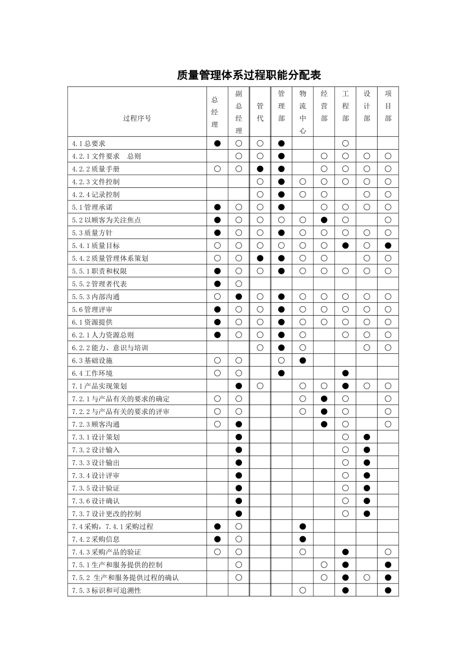 项目部贯标职能表_第1页