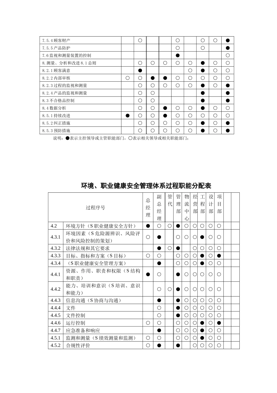 项目部贯标职能表_第2页