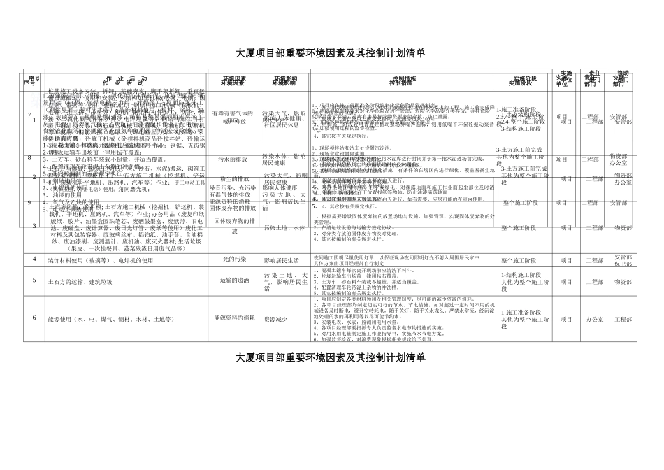 项目部重要环境因素及其控制计划清单-secret_第1页