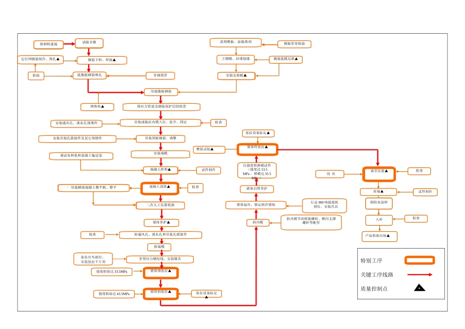 预制箱梁施工工艺流程图_第1页