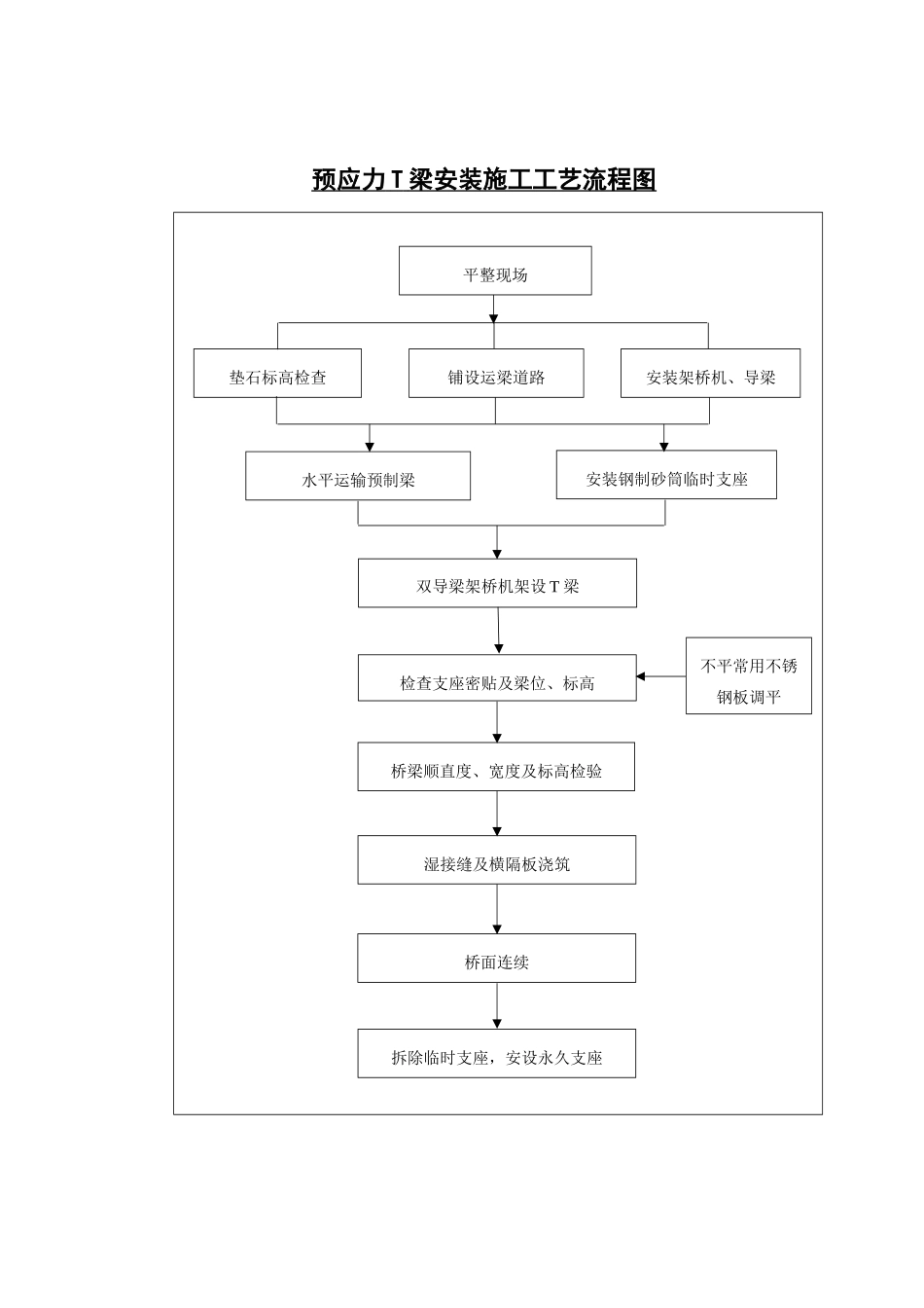 预应力T梁安装施工工艺流程图_第1页