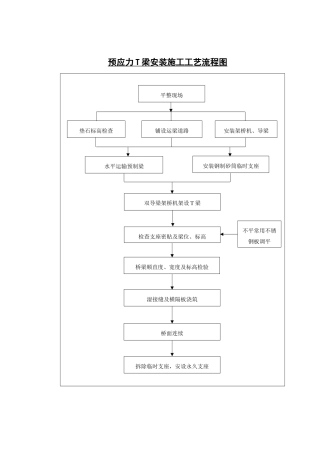 预应力T梁安装施工工艺流程图