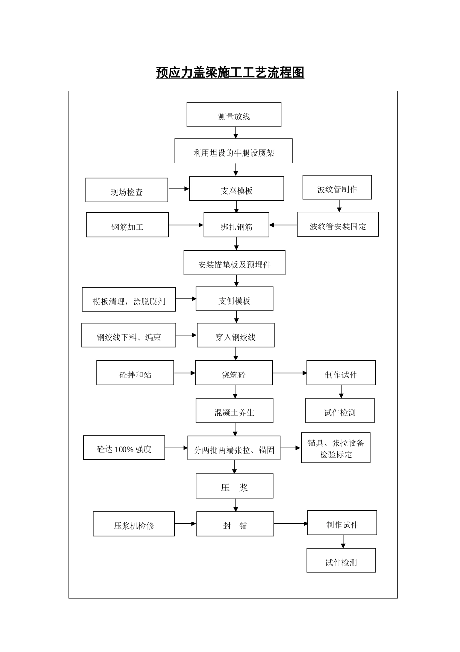 预应力盖梁施工工艺流程图_第1页