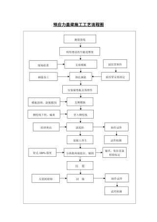 预应力盖梁施工工艺流程图