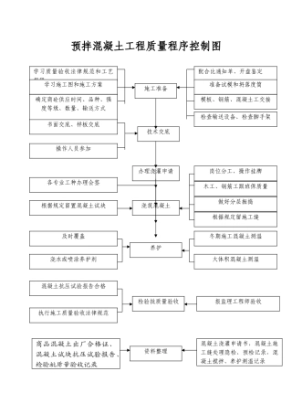 预拌混凝土工程质量程序控制图
